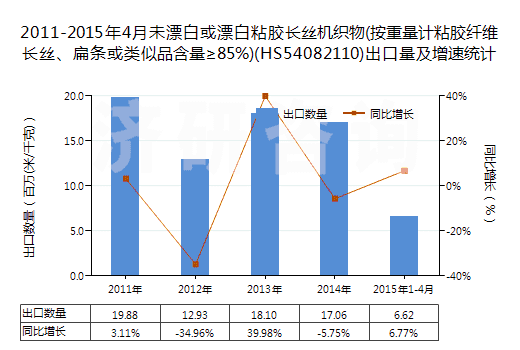 2011-2015年4月未漂白或漂白粘膠長絲機(jī)織物(按重量計粘膠纖維長絲、扁條或類似品含量≥85%)(HS54082110)出口量及增速統(tǒng)計